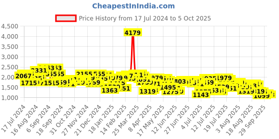 myntra.com Mufti Men Heavy Fade Stretchable Jeans mufti Price History Graph from 17 Jul 2024 to 5 Oct 2025