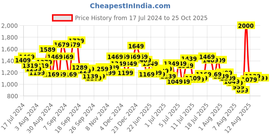 myntra.com Mufti Men Heavy Fade Stretchable Jeans mufti Price History Graph from 17 Jul 2024 to 25 Oct 2025