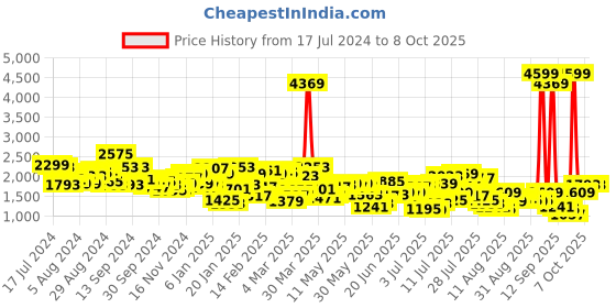 myntra.com Mufti Men Heavy Fade Stretchable Jeans mufti Price History Graph from 17 Jul 2024 to 6 Oct 2025