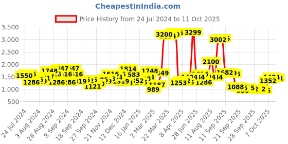 myntra.com Mufti Men Highly Distressed Stretchable Jeans mufti Price History Graph from 24 Jul 2024 to 11 Oct 2025