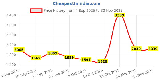 myntra.com Mufti Men Indigo Relaxed Fit Mid-Rise Jeans mufti Price History Graph from 4 Sep 2025 to 29 Nov 2025