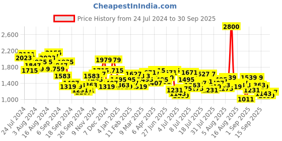 myntra.com Mufti Men Light Fade Clean Look Stretchable Cropped Jeans mufti Price History Graph from 24 Jul 2024 to 30 Sep 2025