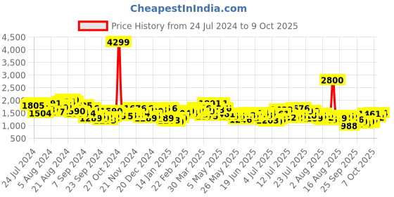 myntra.com Mufti Men Light Fade Stretchable Clean Look Jeans mufti Price History Graph from 24 Jul 2024 to 9 Oct 2025