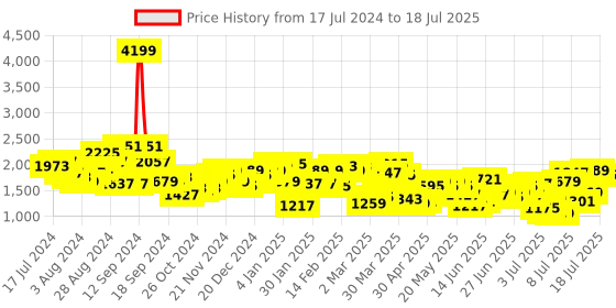 myntra.com Mufti Men Light Fade Stretchable Jeans mufti Price History Graph from 17 Jul 2024 to 18 Jul 2025