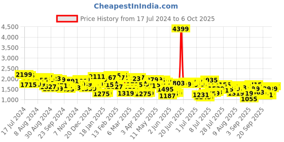 myntra.com Mufti Men Light Fade Stretchable Jeans mufti Price History Graph from 17 Jul 2024 to 6 Oct 2025
