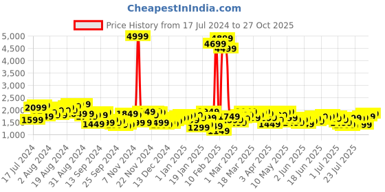 myntra.com Mufti Men Lightweight Sporty Jacket mufti Price History Graph from 17 Jul 2024 to 27 Oct 2025