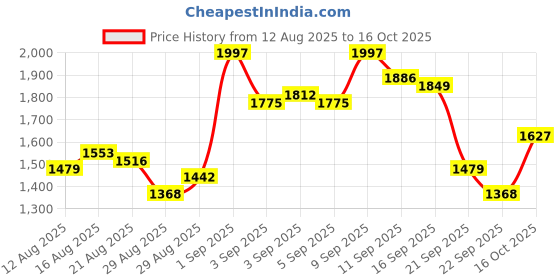myntra.com Mufti Men Long Sleeves Pullover Sweatshirt mufti Price History Graph from 12 Aug 2025 to 16 Oct 2025