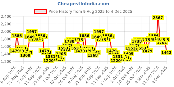 myntra.com Mufti Men Long Sleeves Pullover Sweatshirt mufti Price History Graph from 9 Aug 2025 to 4 Dec 2025
