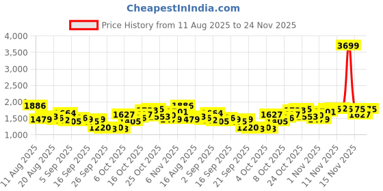 myntra.com Mufti Men Long Sleeves Round Neck Sweatshirt mufti Price History Graph from 11 Aug 2025 to 24 Nov 2025