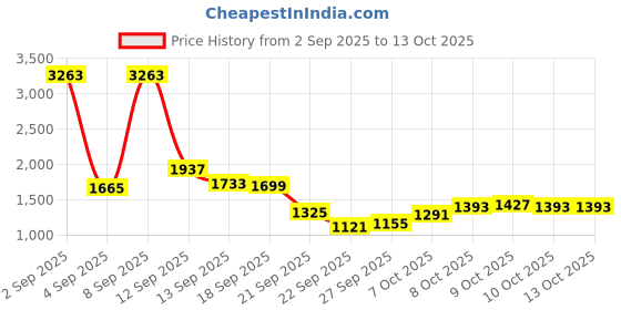 myntra.com Mufti Men Loose Straight Fit Heavy Fade Stretchable Jeans mufti Price History Graph from 2 Sep 2025 to 12 Oct 2025