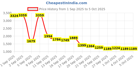 myntra.com Mufti Men Loose Straight Fit Light Fade Stretchable Jeans mufti Price History Graph from 1 Sep 2025 to 4 Oct 2025