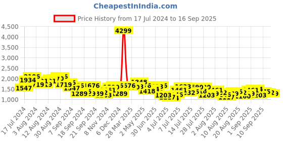 myntra.com Mufti Men Low-Rise Light Fade Clean Look Stretchable Jeans mufti Price History Graph from 17 Jul 2024 to 16 Sep 2025