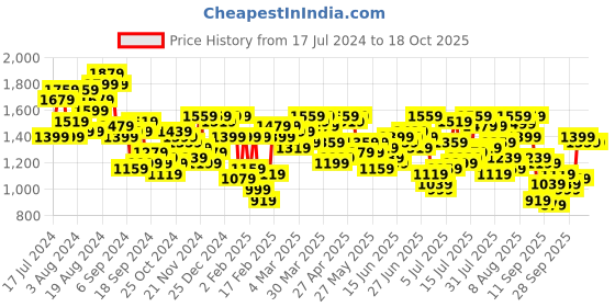 myntra.com Mufti Men Low-Rise Light Fade Stretchable Clean Look Jeans mufti Price History Graph from 17 Jul 2024 to 17 Oct 2025