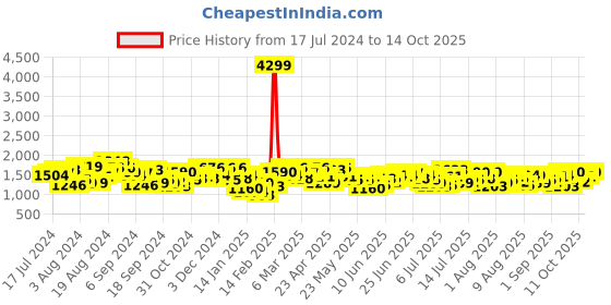 myntra.com Mufti Men Low-Rise Stretchable Clean Look Jeans mufti Price History Graph from 17 Jul 2024 to 13 Oct 2025