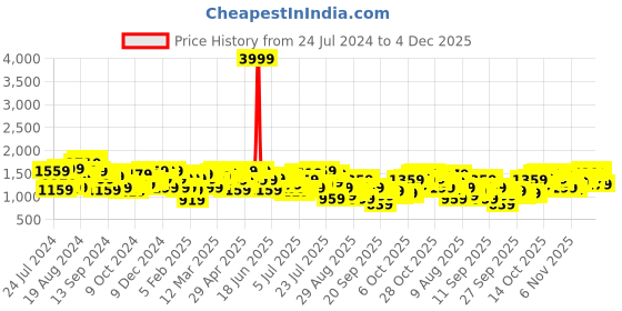 myntra.com Mufti Men Low-Rise Stretchable Jeans mufti Price History Graph from 24 Jul 2024 to 4 Dec 2025