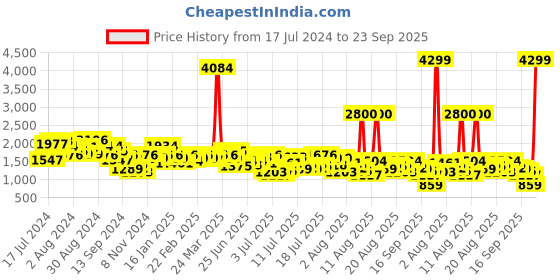 myntra.com Mufti Men Low-Rise Stretchable Jeans mufti Price History Graph from 17 Jul 2024 to 23 Sep 2025