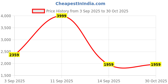 myntra.com Mufti Men Mandarin Collar Solid Casual Tailored Cotton Jacket mufti Price History Graph from 3 Sep 2025 to 30 Oct 2025