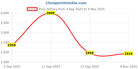 myntra.com Mufti Men Mandarin Collar Solid Casual Tailored Cotton Jacket mufti Price History Graph from 3 Sep 2025 to 9 Nov 2025