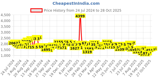myntra.com Mufti Men Mid-Rise Cargos Trousers mufti Price History Graph from 24 Jul 2024 to 28 Oct 2025