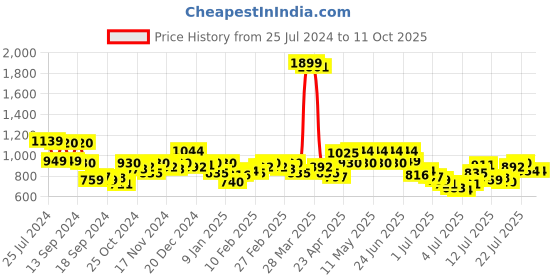 myntra.com Mufti Men Mid-Rise Colourblocked Shorts mufti Price History Graph from 25 Jul 2024 to 11 Oct 2025