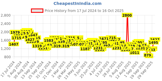 myntra.com Mufti Men Mid Rise Heavy Fade Clean Look Stretchable Jeans mufti Price History Graph from 17 Jul 2024 to 16 Oct 2025