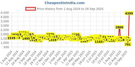 myntra.com Mufti Men Mid Rise Heavy Fade Clean Look Whiskers Stretchable Jeans mufti Price History Graph from 1 Aug 2024 to 26 Sep 2025