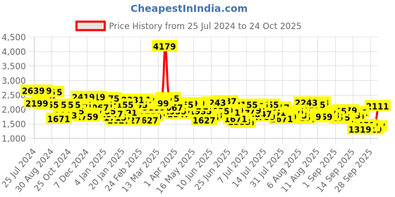 myntra.com Mufti Men Mid-Rise Heavy Fade Skinny Fit Stretchable Jeans mufti Price History Graph from 25 Jul 2024 to 24 Oct 2025