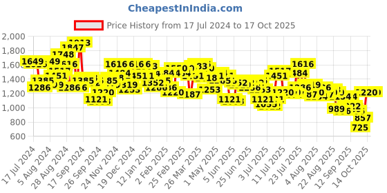 myntra.com Mufti Men Mid-Rise Heavy Fade Slim Fit Stretchable Jeans mufti Price History Graph from 17 Jul 2024 to 14 Oct 2025