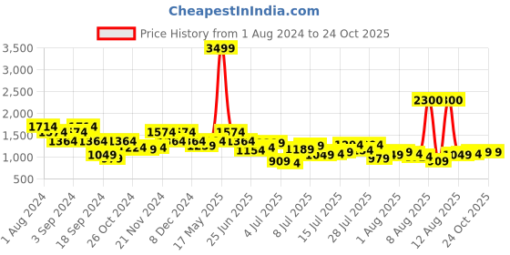 myntra.com Mufti Men Mid-Rise Light Fade Clean Look Stretchable Jeans mufti Price History Graph from 1 Aug 2024 to 24 Oct 2025