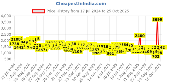 myntra.com Mufti Men Mid-Rise Light Fade Straight Fit Stretchable Jeans mufti Price History Graph from 17 Jul 2024 to 24 Oct 2025