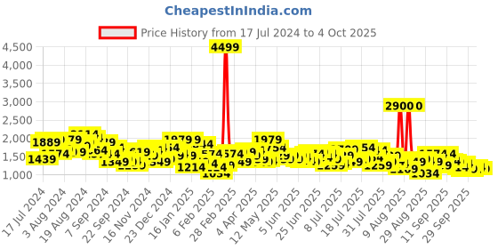 myntra.com Mufti Men Mid-Rise Mildly Distressed Light Fade Stretchable Jeans mufti Price History Graph from 17 Jul 2024 to 4 Oct 2025