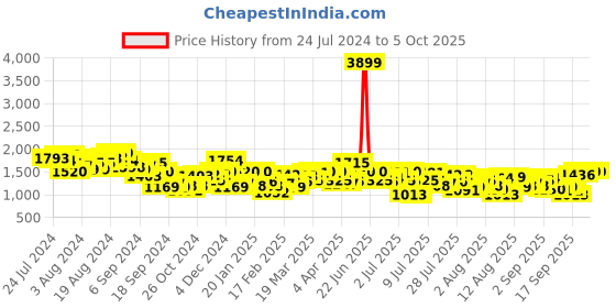 myntra.com Mufti Men Mid-Rise Plain Flat-Front Trousers mufti Price History Graph from 24 Jul 2024 to 4 Oct 2025