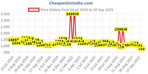 myntra.com Mufti Men Mid-Rise Regular Fit Light Fade Clean Look Stretchable Jeans mufti Price History Graph from 24 Jul 2024 to 20 Sep 2025