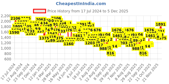myntra.com Mufti Men Mid Rise Skinny Fit Clean Look Light Fade Stretchable Jeans mufti Price History Graph from 17 Jul 2024 to 5 Dec 2025