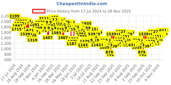 myntra.com Mufti Men Mid-Rise Skinny Fit Clean Look Stretchable Jeans mufti Price History Graph from 17 Jul 2024 to 28 Nov 2025