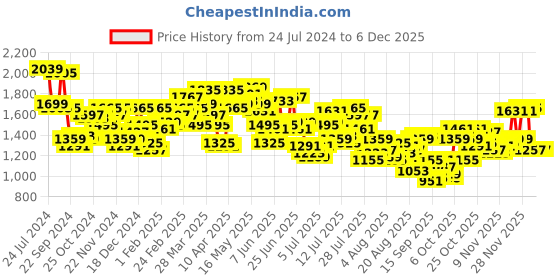 myntra.com Mufti Men Mid-Rise Skinny Fit Heavy Fade Stretchable Jeans mufti Price History Graph from 24 Jul 2024 to 4 Dec 2025