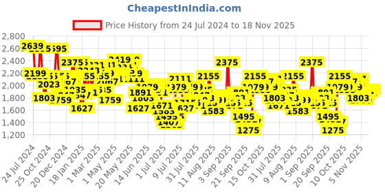myntra.com Mufti Men Mid-Rise Skinny Fit Heavy Fade Stretchable Jeans mufti Price History Graph from 24 Jul 2024 to 18 Nov 2025