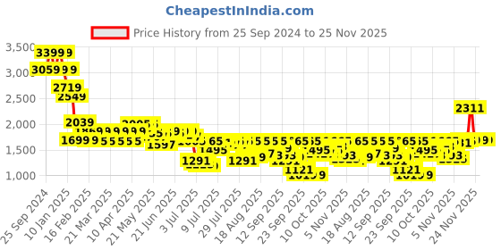myntra.com Mufti Men Mid-Rise Skinny Fit Heavy Fade Stretchable Jeans mufti Price History Graph from 25 Sep 2024 to 24 Nov 2025