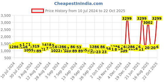 myntra.com Mufti Men Mid Rise Skinny Fit Stretchable Jeans mufti Price History Graph from 10 Jul 2024 to 22 Oct 2025