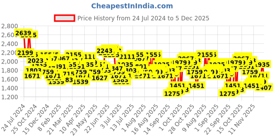 myntra.com Mufti Men Mid-Rise Skinny Fit Stretchable Jeans mufti Price History Graph from 24 Jul 2024 to 5 Dec 2025