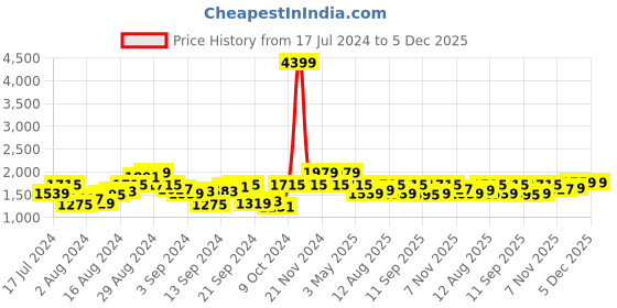 myntra.com Mufti Men Mid-Rise Skinny Fit Stretchable Light Fade Jeans mufti Price History Graph from 17 Jul 2024 to 5 Dec 2025