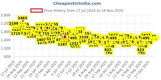 myntra.com Mufti Men Mid Rise Slim Fit Clean Look Heavy Fade Stretchable Jeans mufti Price History Graph from 17 Jul 2024 to 19 Nov 2025
