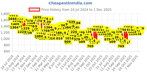 myntra.com Mufti Men Mid Rise Slim Fit Clean Look Heavy Fade Stretchable Jeans mufti Price History Graph from 24 Jul 2024 to 30 Nov 2025