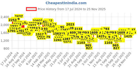 myntra.com Mufti Men Mid Rise Slim Fit Clean Look Light Fade Stretchable Jeans mufti Price History Graph from 17 Jul 2024 to 25 Nov 2025