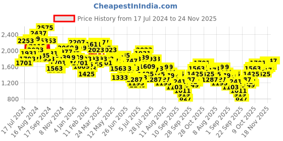 myntra.com Mufti Men Mid Rise Slim Fit Clean Look Light Fade Stretchable Jeans mufti Price History Graph from 17 Jul 2024 to 24 Nov 2025