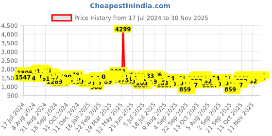 myntra.com Mufti Men Mid-Rise Slim Fit Heavy Fade Clean Look Stretchable Jeans mufti Price History Graph from 17 Jul 2024 to 30 Nov 2025