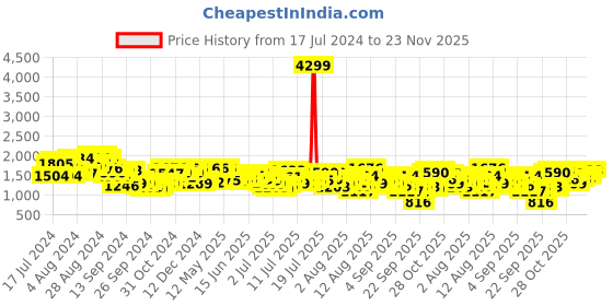 myntra.com Mufti Men Mid-Rise Slim Fit Light Fade Clean Look Stretchable Jeans mufti Price History Graph from 17 Jul 2024 to 23 Nov 2025