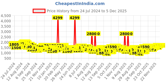 myntra.com Mufti Men Mid-Rise Slim Fit Light Fade Clean Look Stretchable Jeans mufti Price History Graph from 24 Jul 2024 to 5 Dec 2025