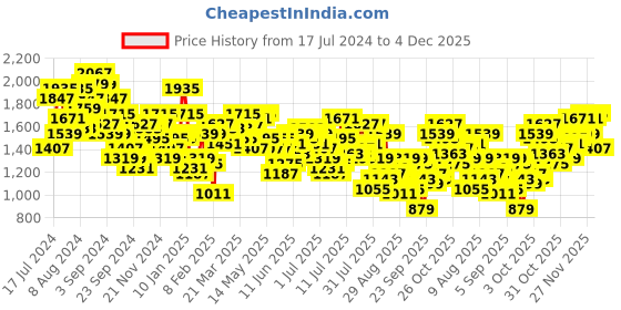 myntra.com Mufti Men Mid-Rise Slim Fit Light Fade Clean Look Stretchable Jeans mufti Price History Graph from 17 Jul 2024 to 4 Dec 2025