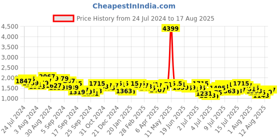 myntra.com Mufti Men Mid-Rise Slim Fit Light Fade Clean Look Stretchable Jeans mufti Price History Graph from 24 Jul 2024 to 17 Aug 2025